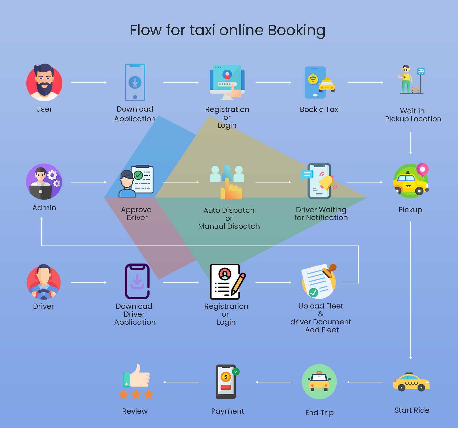 How Much Does It Cost to Make a Taxi Mobile App? 1 taxi app flow