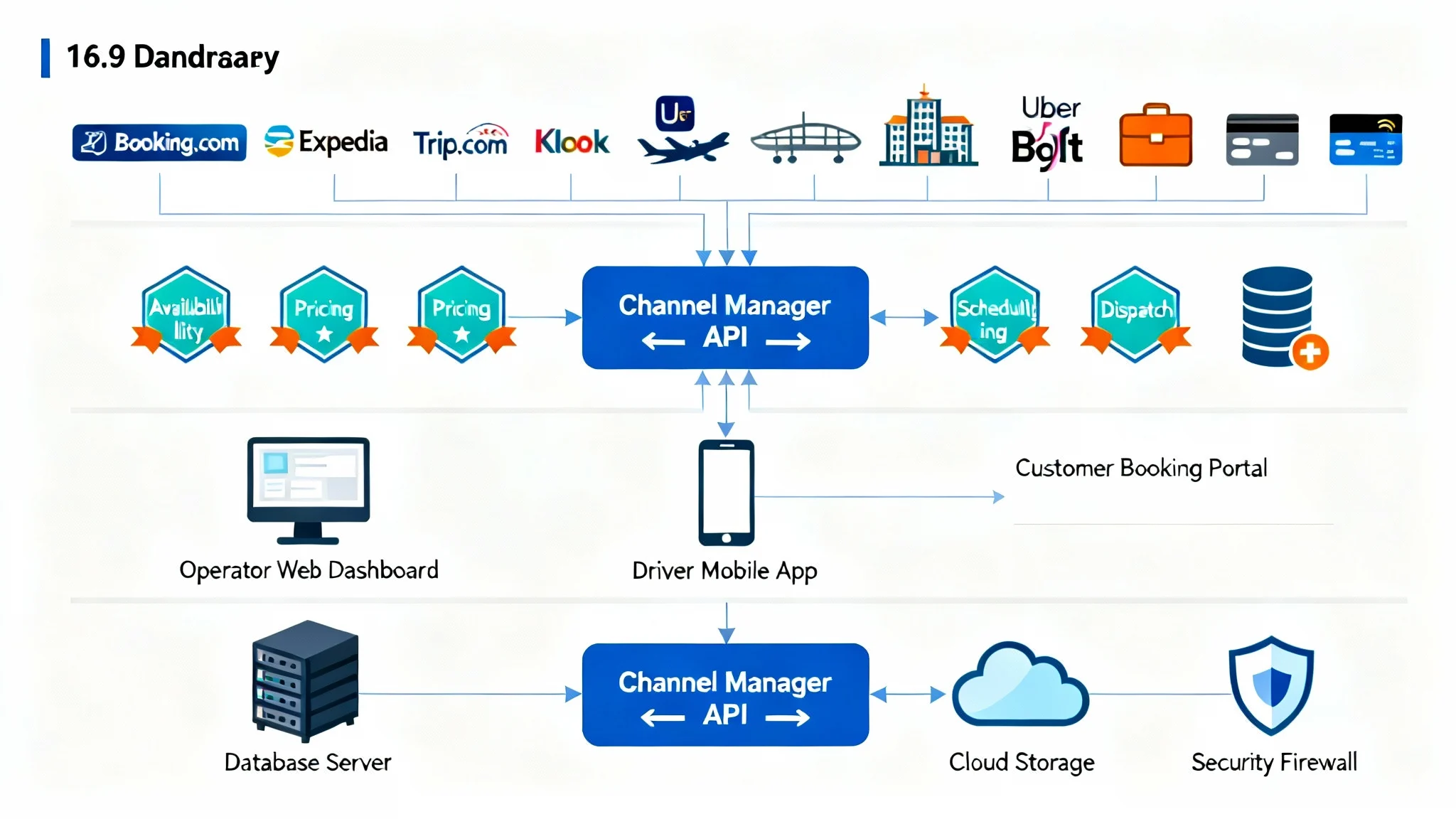 Channel Manager for Taxis & Transfers: Connect to OTAs, Prevent Overbooking, Grow Revenue